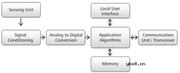 一文详谈物联网智能传感器
