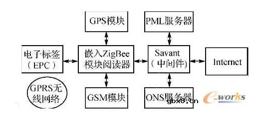 如何构建基于ZigBee的物联网平台