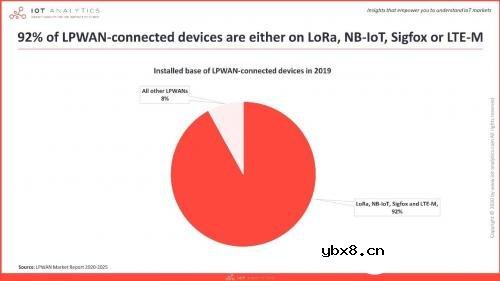 2020年关于LoRa/NB-IoT市场的现状分析