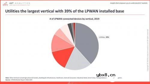 2020年关于LoRa/NB-IoT市场的现状分析