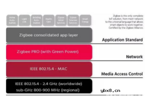 Zigbee无线技术的全方位介绍