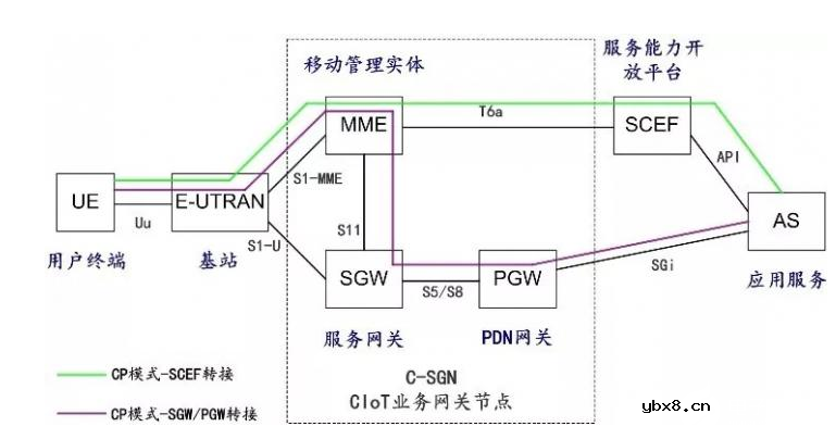 NB-IoT的发展历程 NB-IoT低功耗的实现