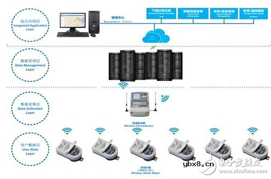 物联网水表系统解决方案