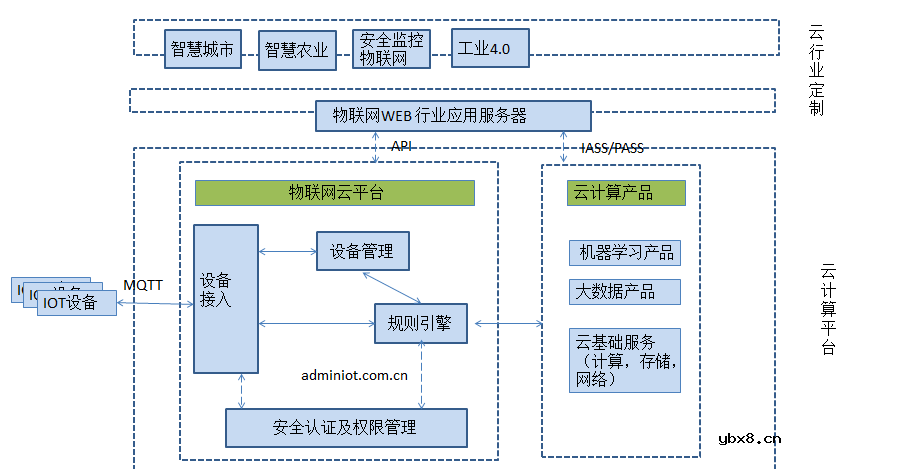 如何搭建一个物联网系统框架