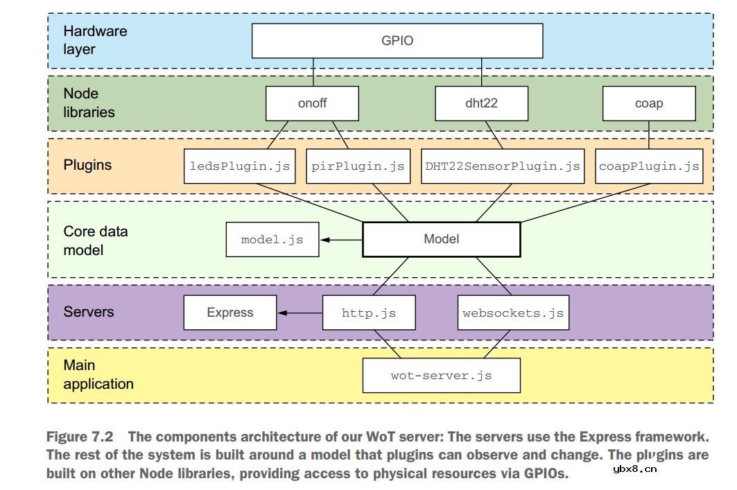 从宏观角度看IoT的通信架构