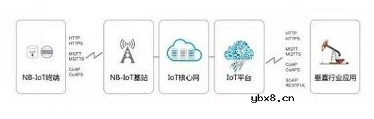 物联网无线开发必须知道的两种技术