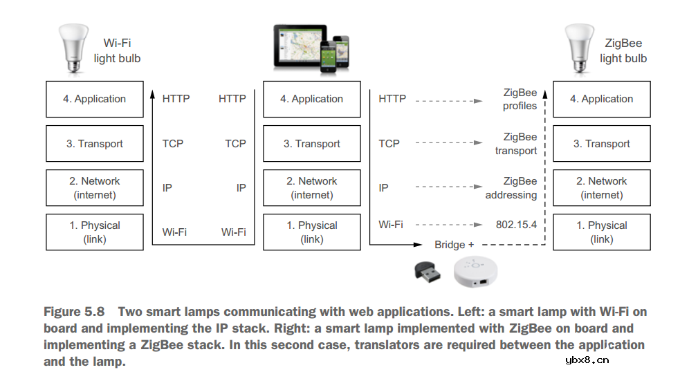 从宏观角度看IoT的通信架构