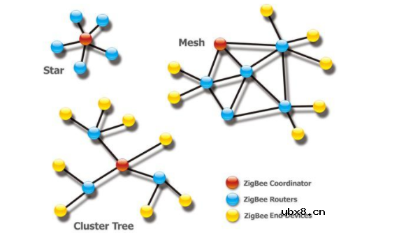 Zigbee无线技术的全方位介绍