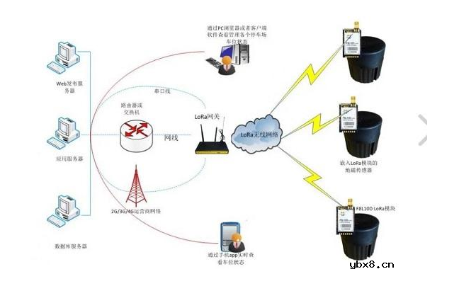 物联网无线开发必须知道的两种技术