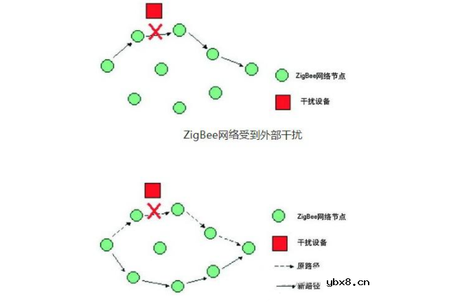 Zigbee无线技术的全方位介绍
