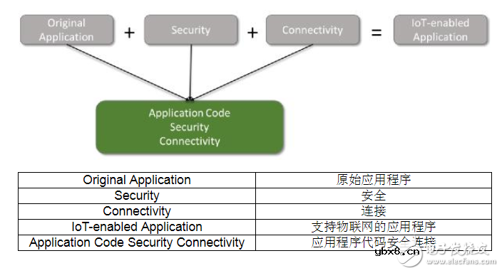 如何调整现有设计使之应用于物联网（IoT）