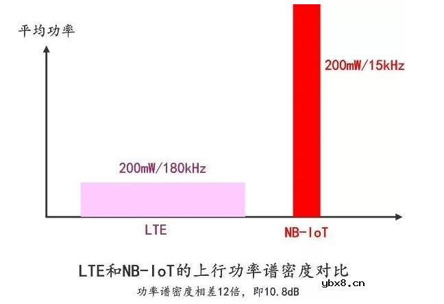 NB-IoT的发展历程 NB-IoT低功耗的实现