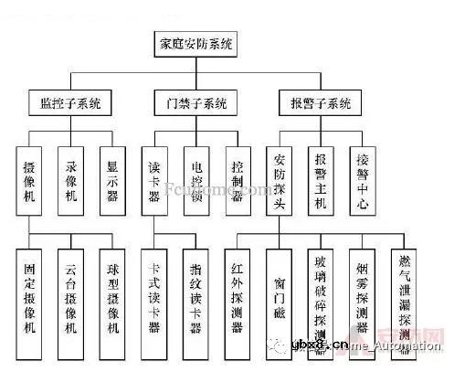 智能家庭安防系统由什么组成
