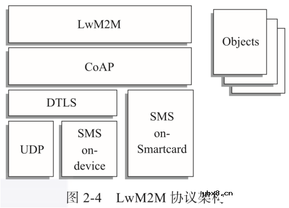 图文详解：四大常见的物联网协议