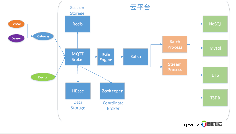 如何搭建一个物联网系统框架