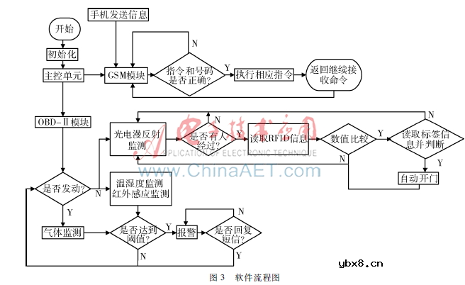 车联网隐患提示器怎样研发实现