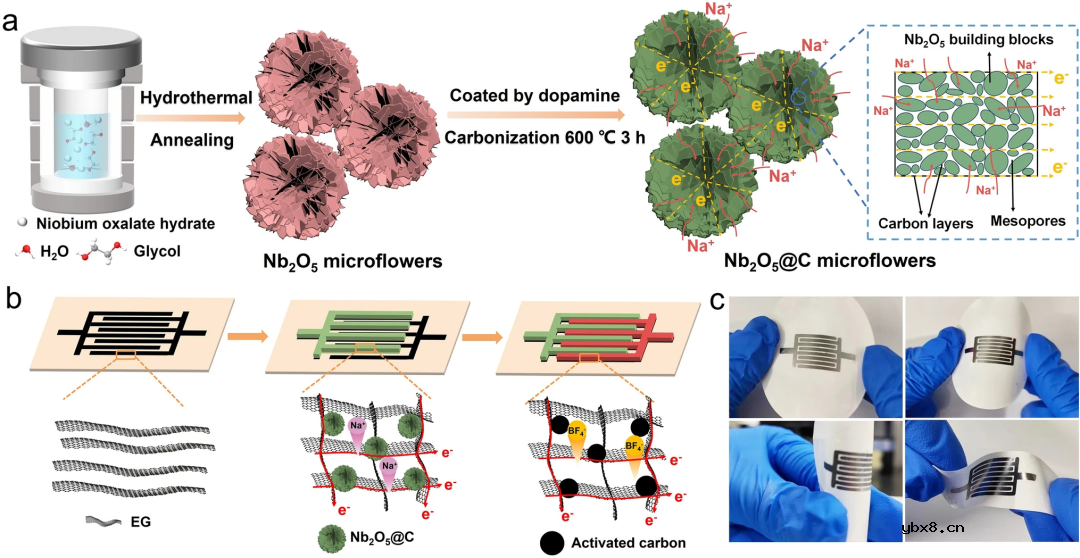 具有增容和快充能力的Nb₂O₅分级微米花结构用于柔性钠离子微型电容器