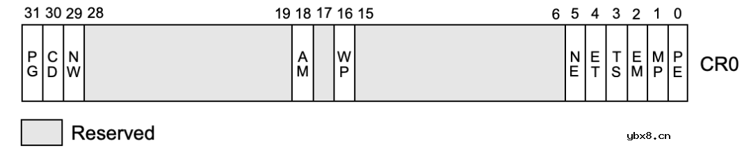 CPU底层工作原理