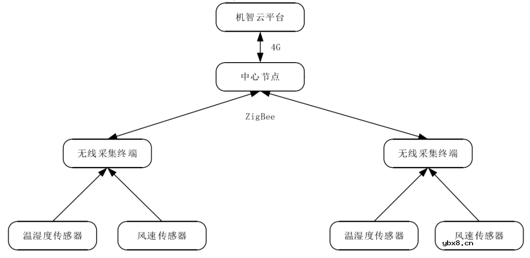 基于 STM32和机智云物联网平台的农作物需水量统计系统