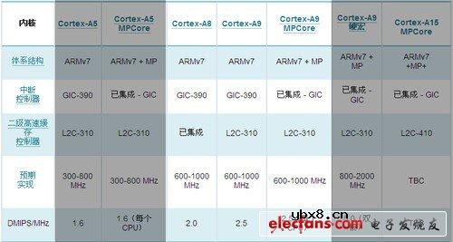 ARM Cortex A8/A9谁更强大？