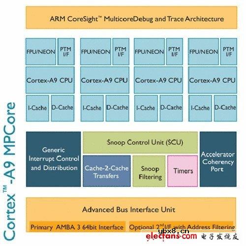ARM Cortex A8/A9谁更强大？