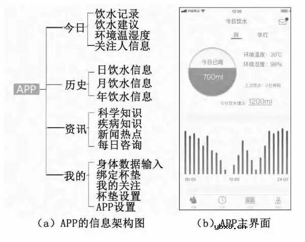 基于机智云物联网开发平台建立老年人饮水监测系统