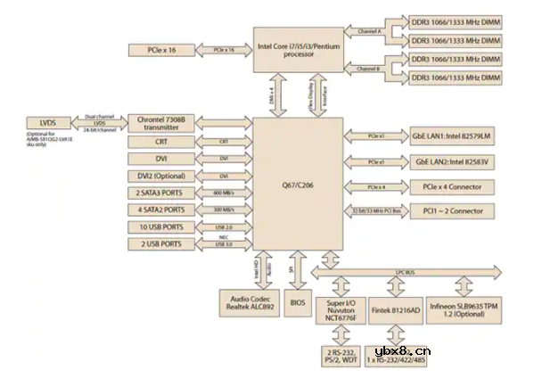 工业物联网为何要使用 SBC