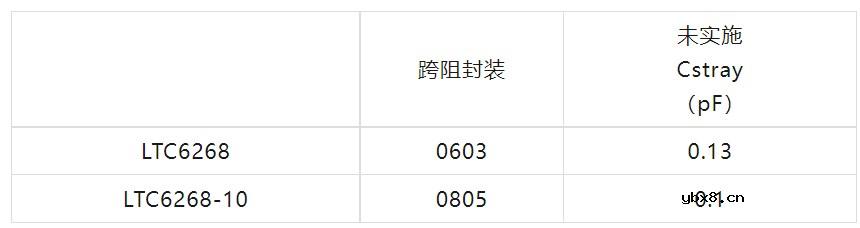 高速TIA如何减小杂散电容Cstrayne ?