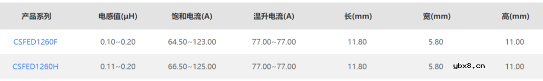 为服务器电源而设计的TLVR耦合电感CSFED系列