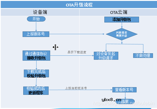 嵌入式实现OTA升级的常见技术