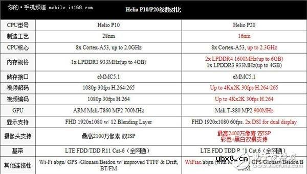 Helio P20对比骁龙625：谁强秒懂