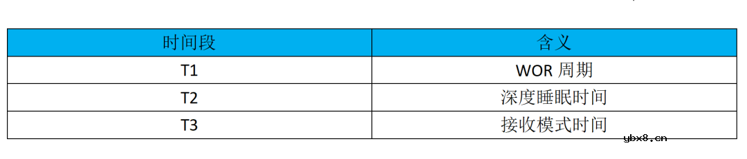 基于LoRa的WOR（空中唤醒）唤醒技术