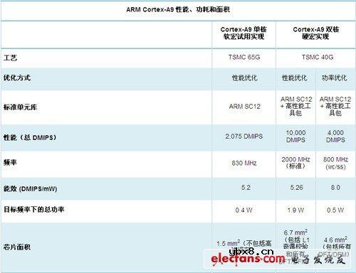 ARM Cortex A8/A9谁更强大？