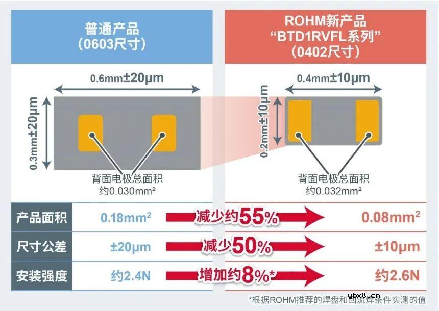 利用硅半导体技术同时实现了小型化和高性能的ROHM首款硅电容器