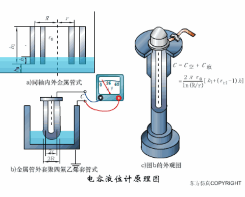 动画解析:电容工作原理及电容传感器运作机制