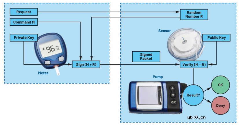 如何设计经济高效且安全的物联网节点