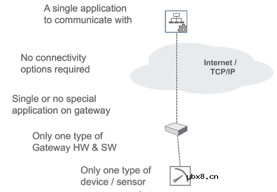 M2M集成平台支持复杂的物联网系统