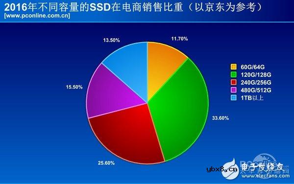 【图文】2016年固态硬盘的全面普及，机械硬盘被疯狂挤压