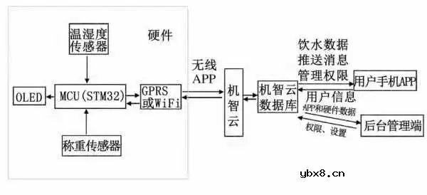基于机智云物联网开发平台建立老年人饮水监测系统