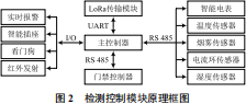 基于LoRa通信的机房环境检测控制模块实现实时数据采集