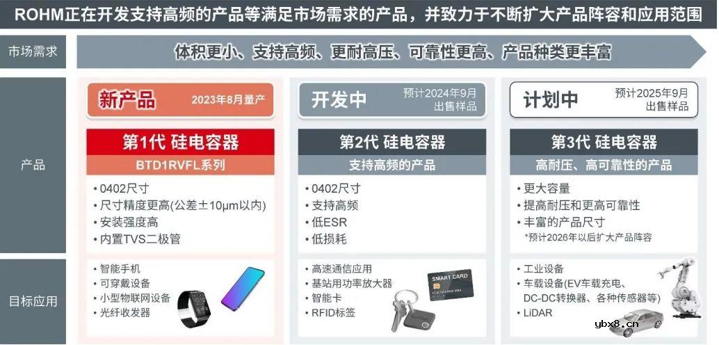 利用硅半导体技术同时实现了小型化和高性能的ROHM首款硅电容器