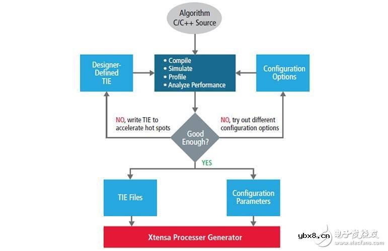 设计一个自己专用处理器该怎么完成？