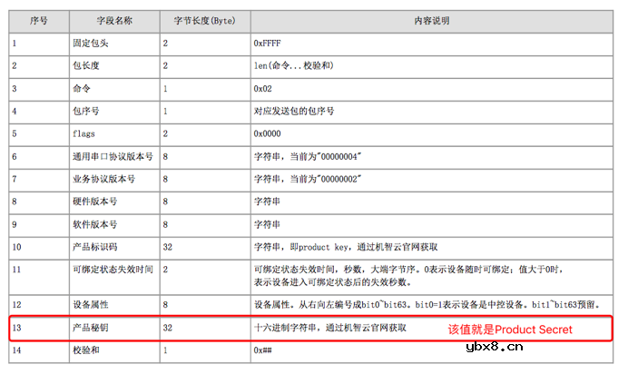 机智云全球一体化解决方案帮助企业实现设备全生命周期数字化管理