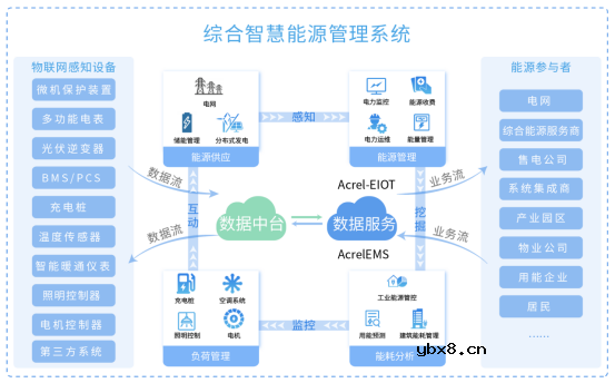 基于物联网表计的综合智慧能源管理系统