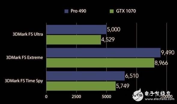 AMD RX490曝光，跑分力压GTX1070或12月8日或13日发布