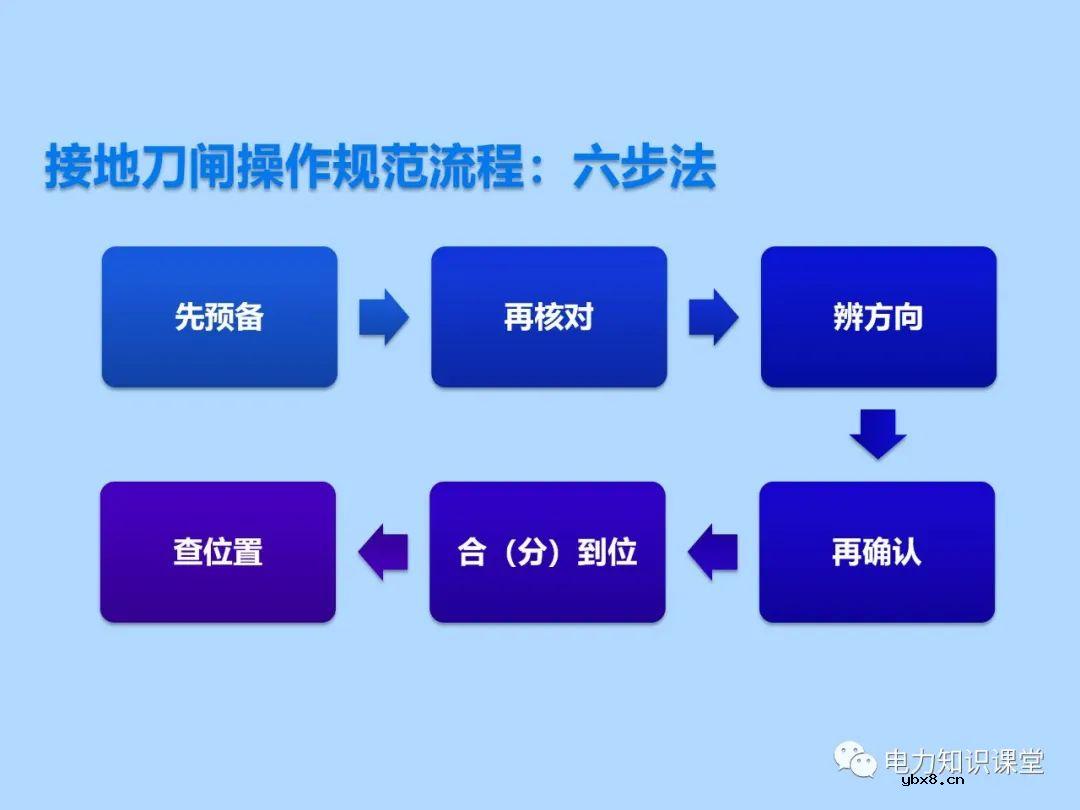 三种接地刀闸操作方法 为什么要进行接地刀闸操作的原因分析