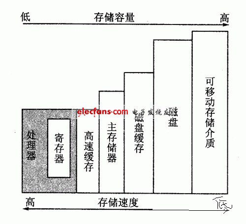 计算机存储器的层次分析