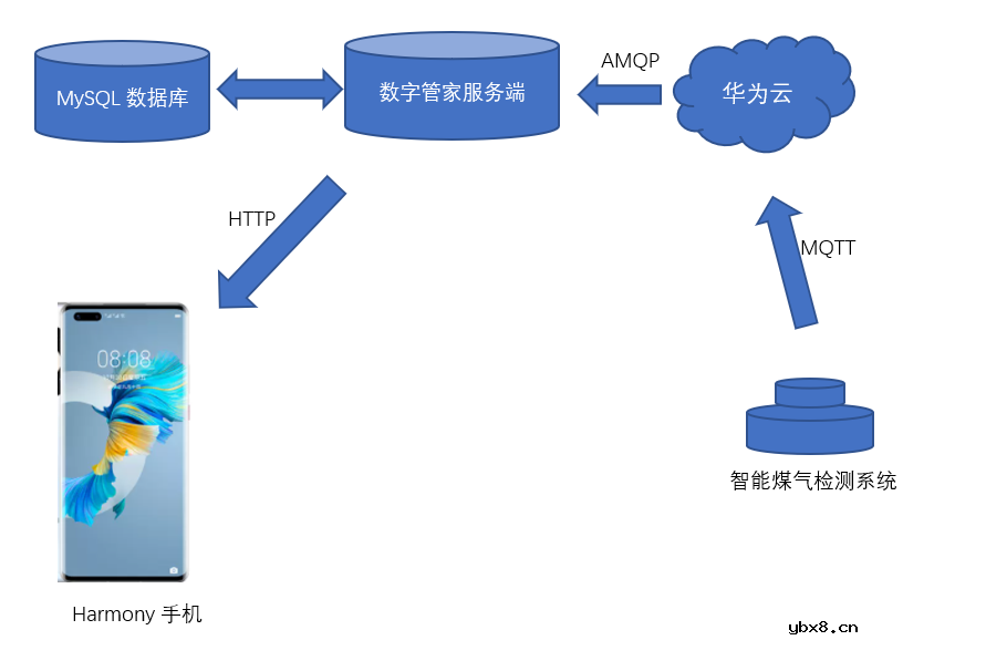 基于OpenHarmony如何设计一款煤气检测装置