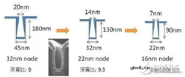 7nm 工艺制程介绍 哪些处理器用到了7nm 工艺？