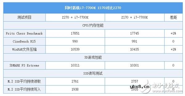 Z170/Z270系主板的对比让你知道该怎么选？